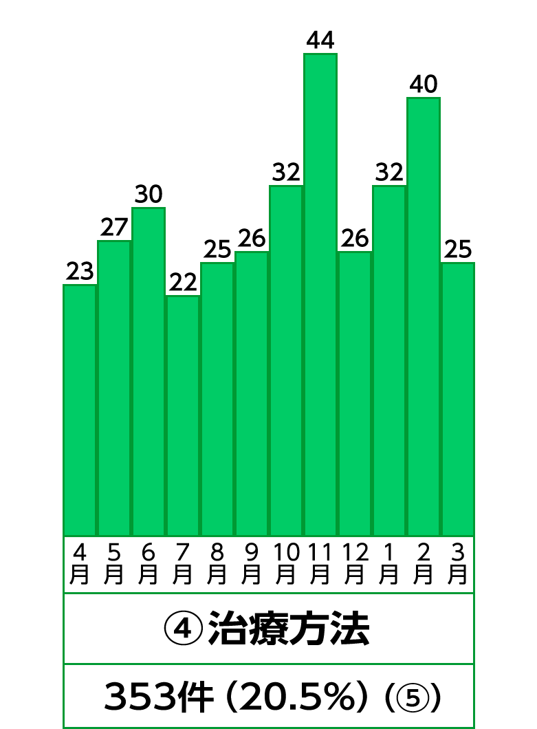 4位 治療方法