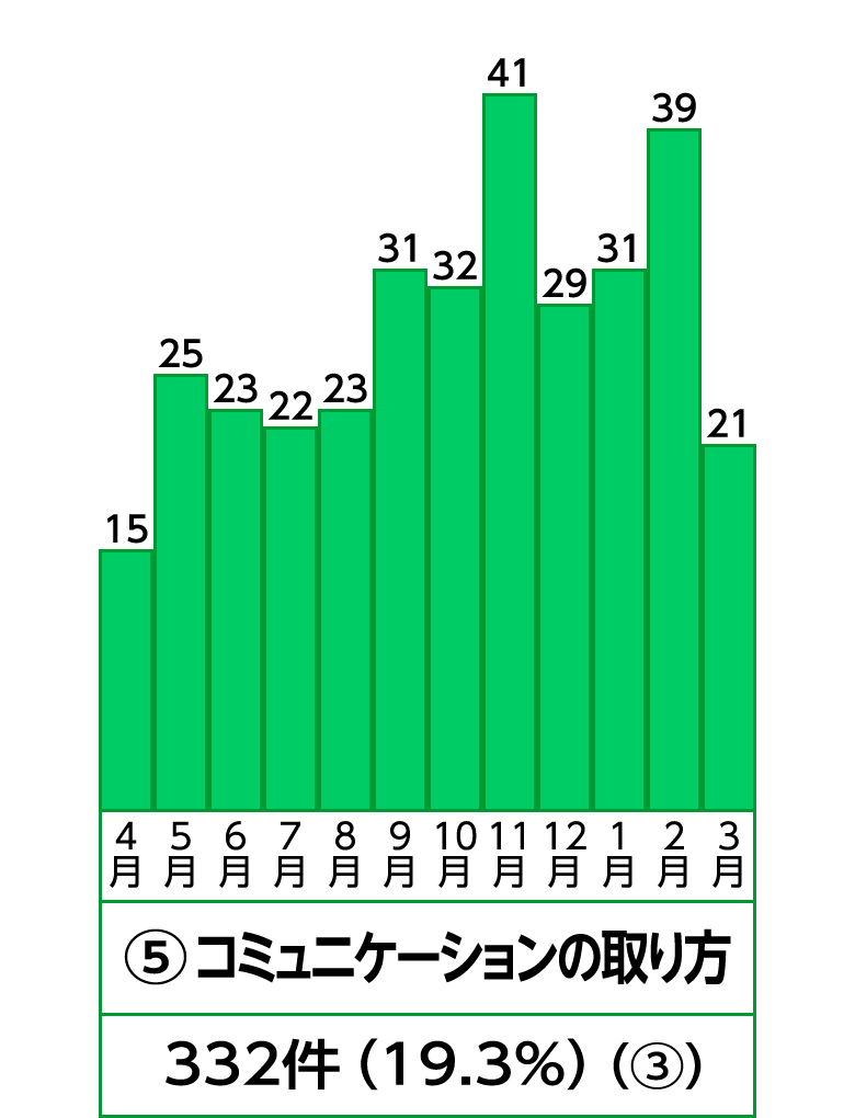 5位 コミュニケーションの取り方