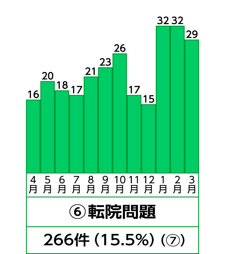 6位 転院問題