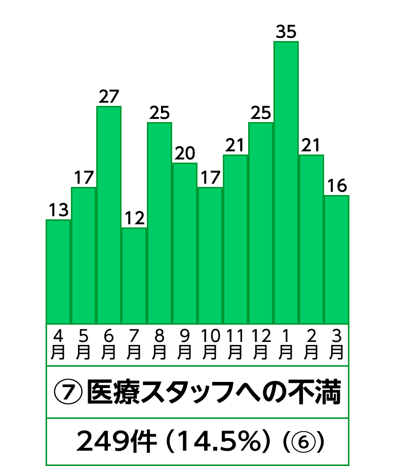 7位 医療スタッフへの不満