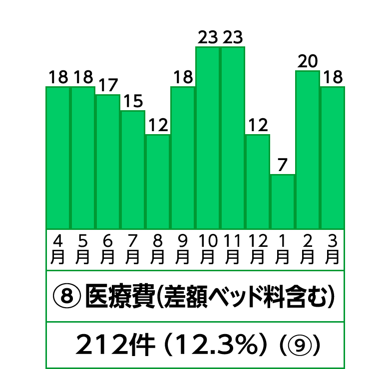 8位 医療費
