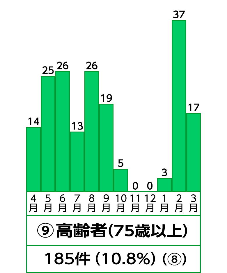 9位 高齢者