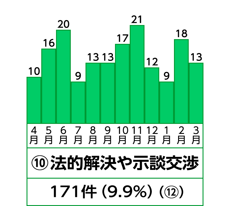 10位 法的解決や示談交渉
