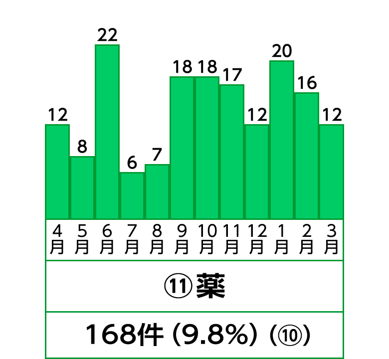 11位 薬