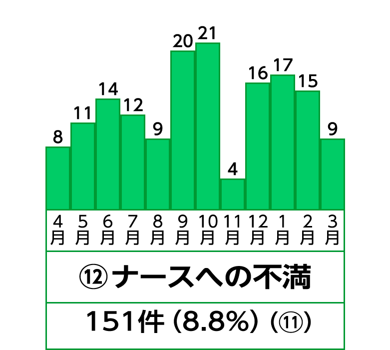 12位 ナースへの不満