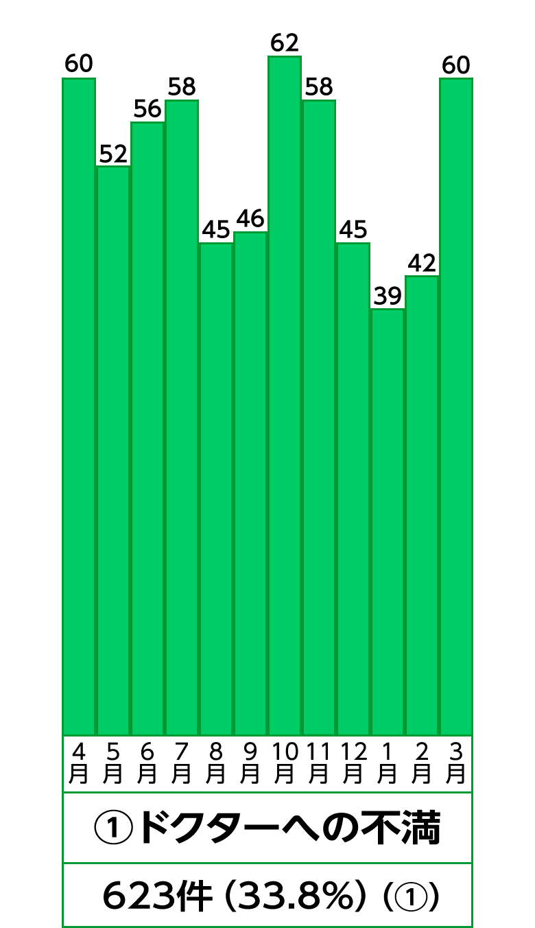 1位 ドクターへの不満