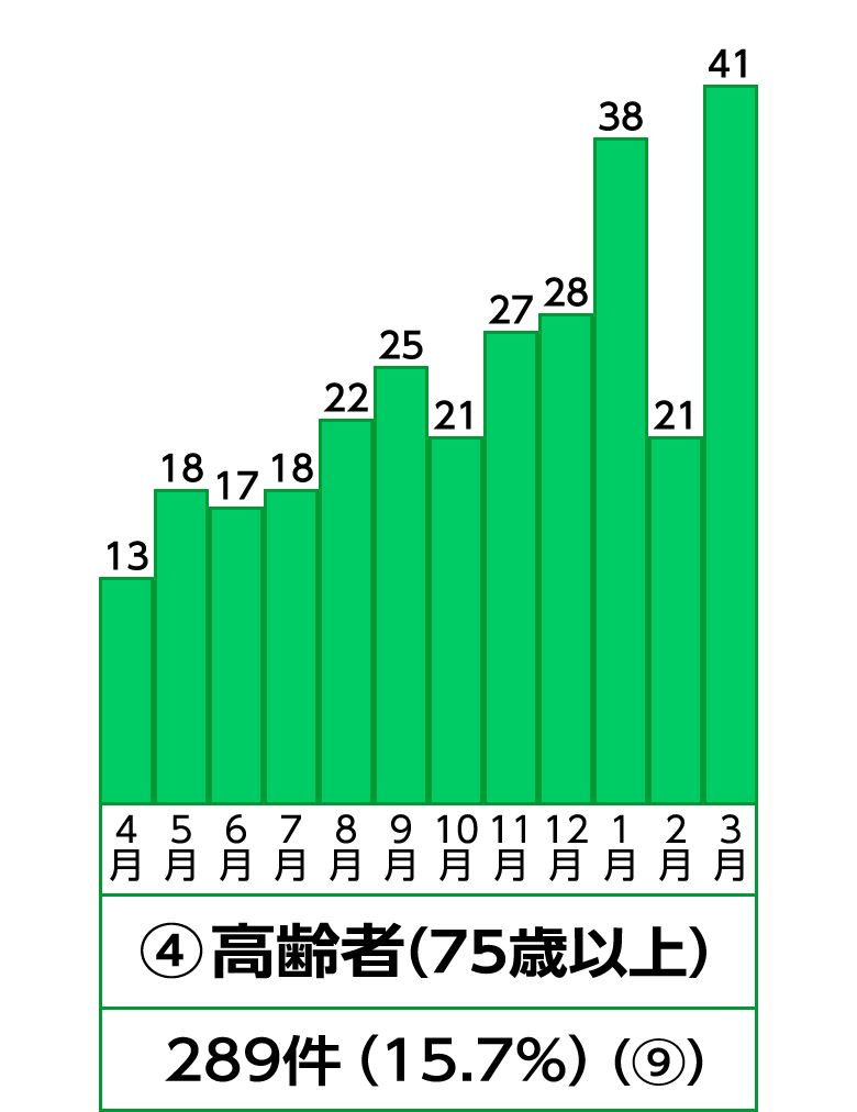 4位 高齢者