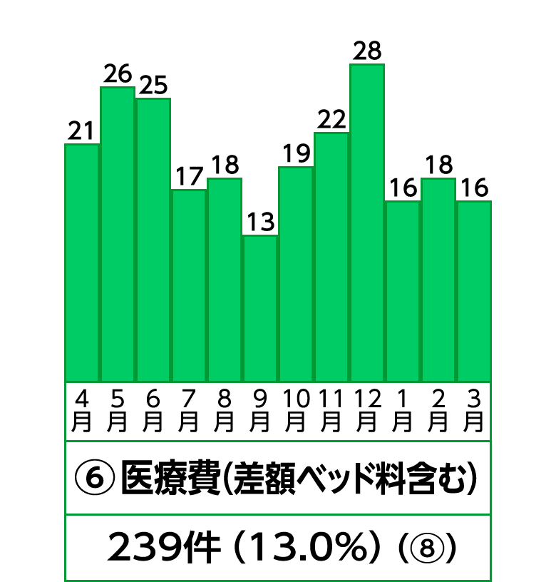 6位 医療費