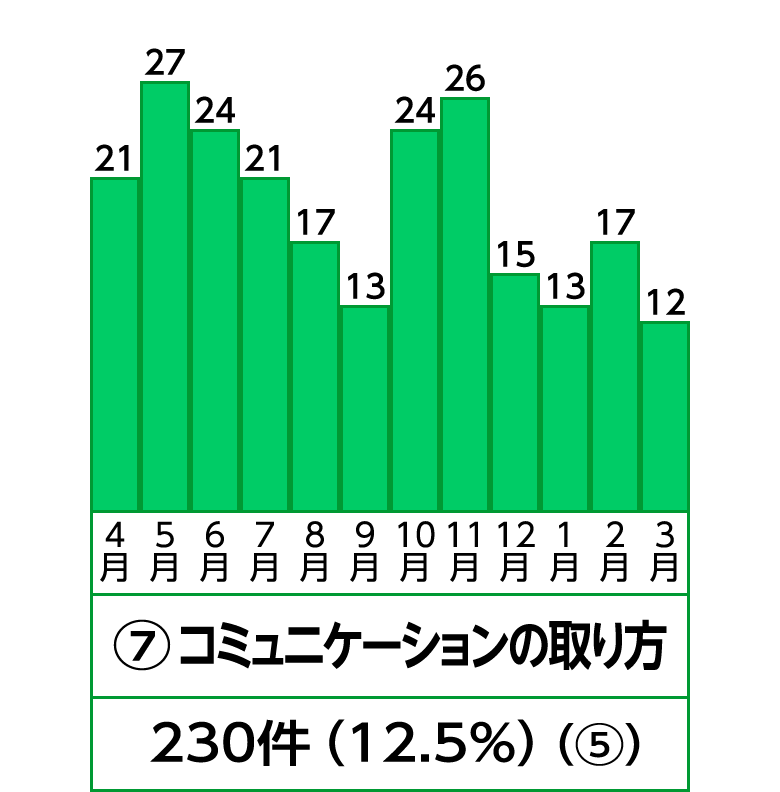 7位 コミュニケーションの取り方