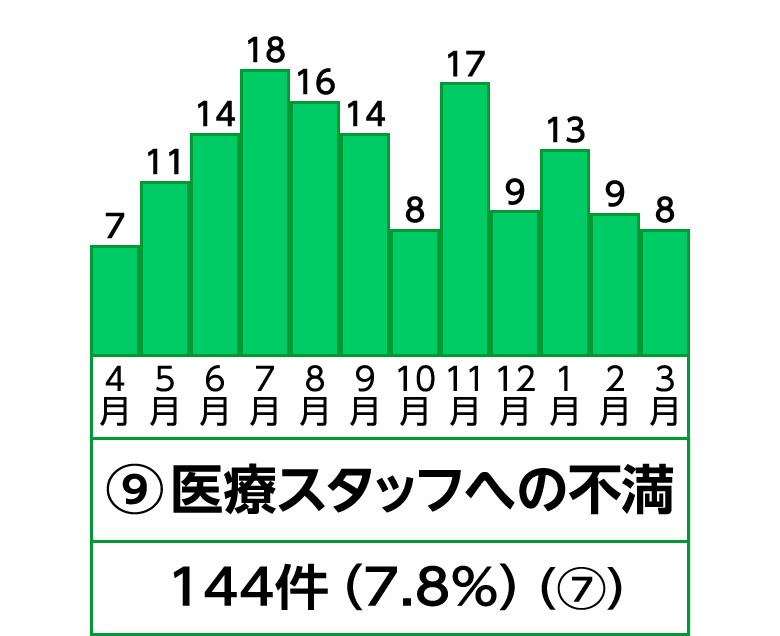 9位 医療スタッフへの不満