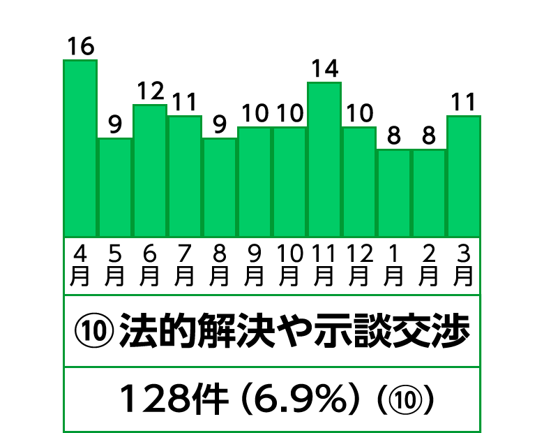 10位 法的解決や示談交渉