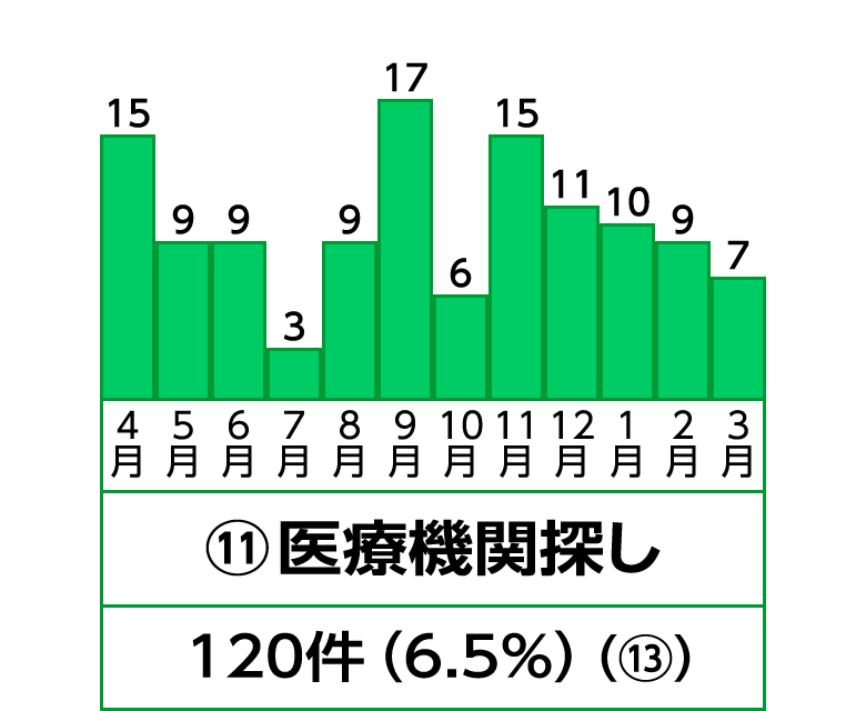 11位 医療機関探し