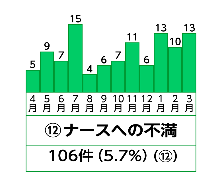 12位 ナースへの不満