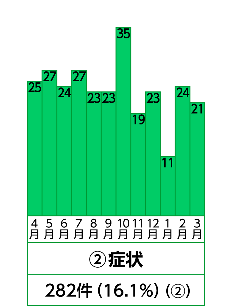 2位 症状