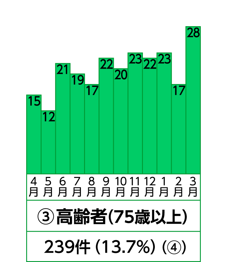 3位 高齢者
