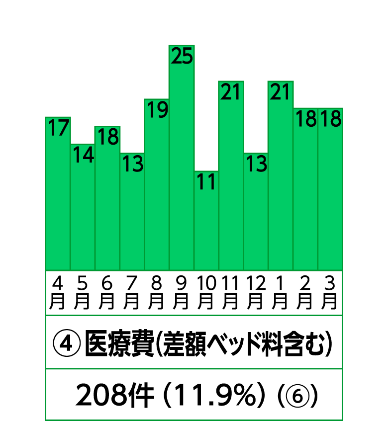 4位 医療費