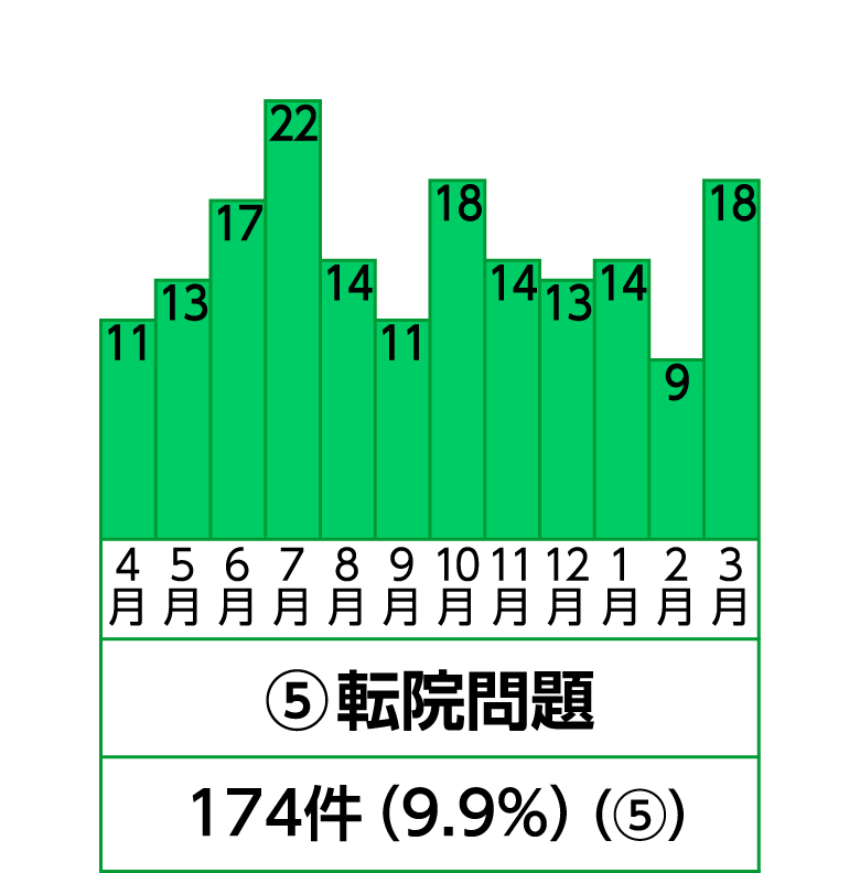 5位 転院問題