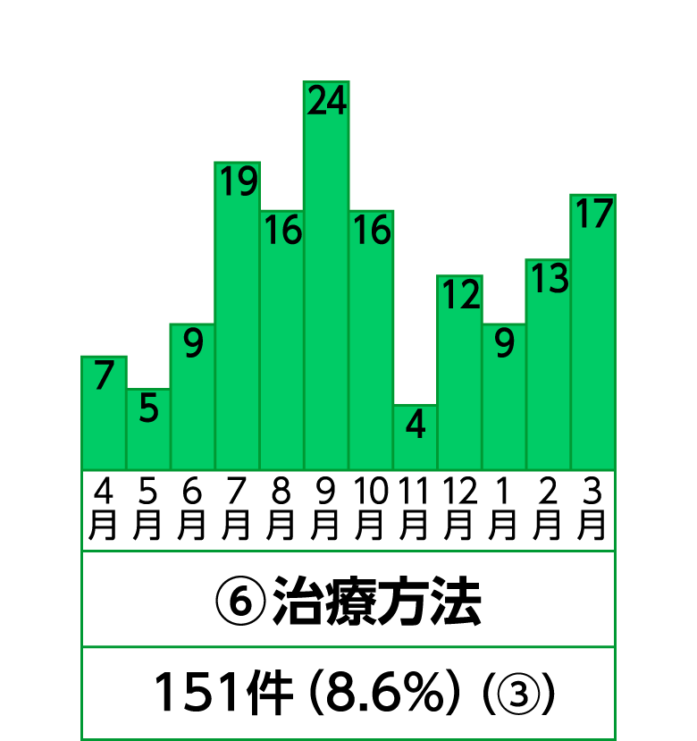 6位 治療方法