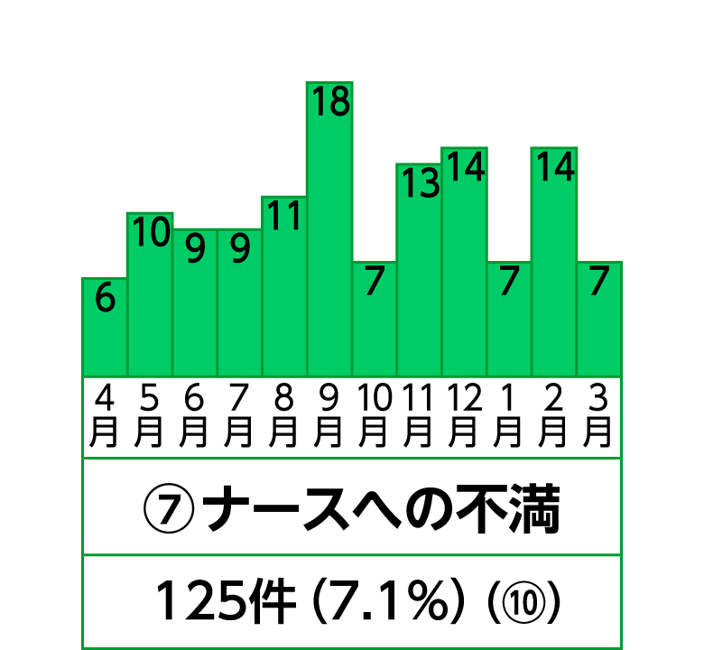 7位 ナースへの不満