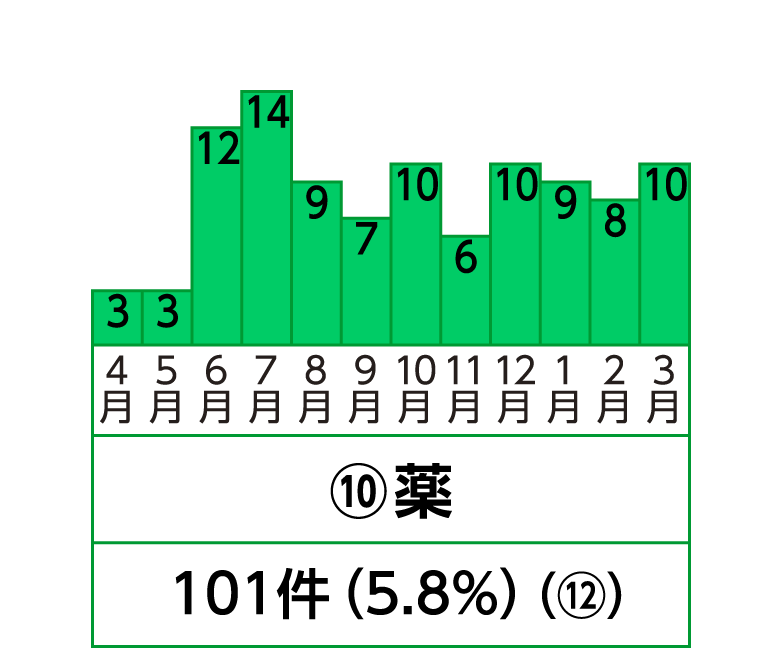 10位 薬