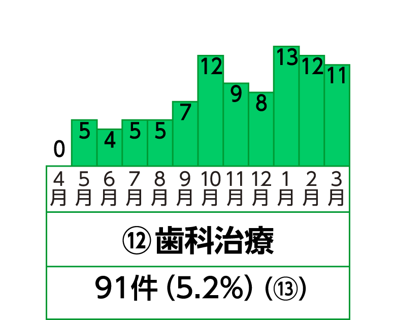 12位 歯科治療